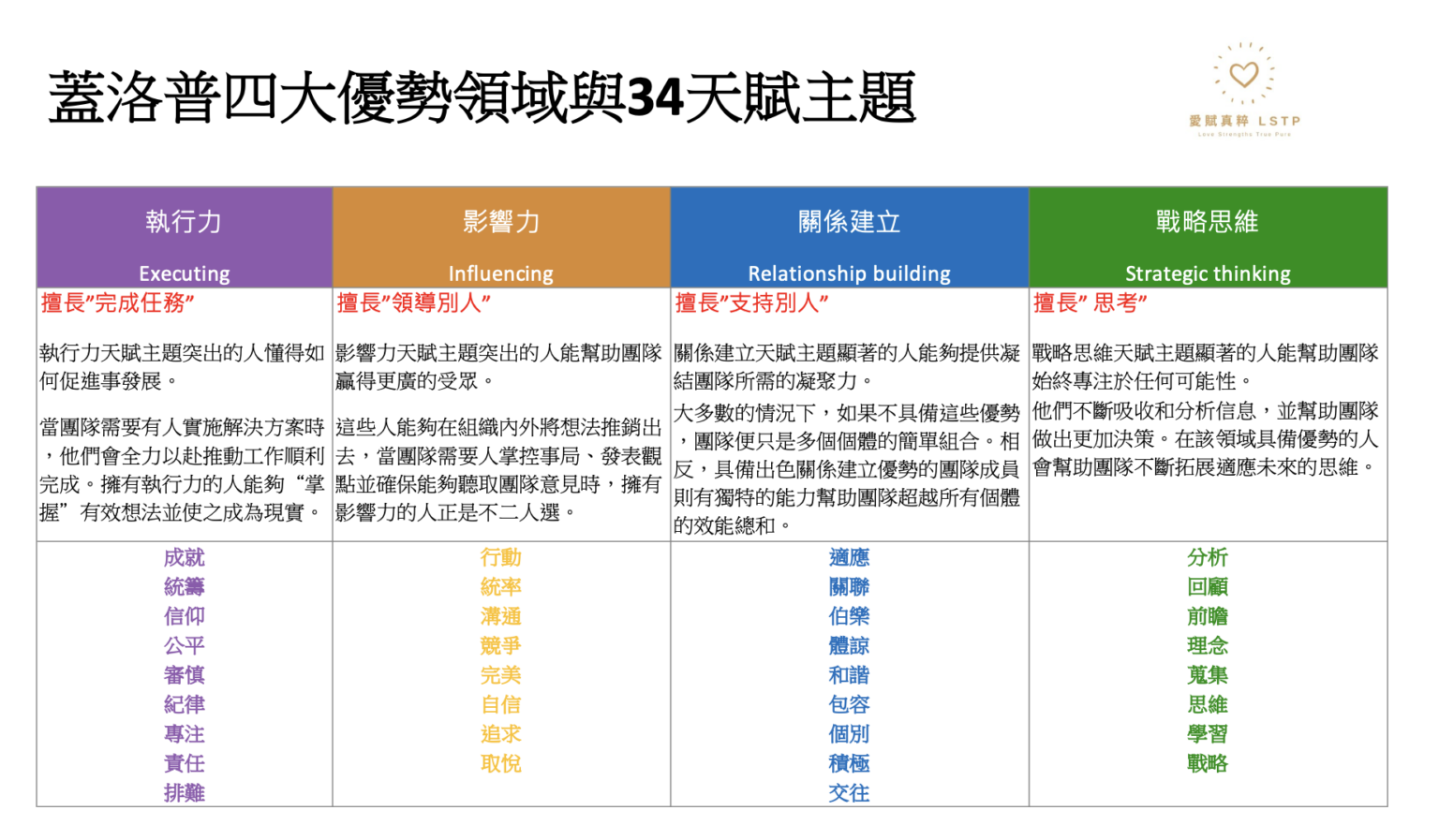 揭秘蓋洛普測驗:34項天賦解析策略,一文掌握! Sara Tsai蔡佩靜 蓋洛普全球優勢教練 揭秘蓋洛普測驗:34項天賦解析策略,一文掌握! Sara Tsai蔡佩靜 蓋洛普全球優勢教練