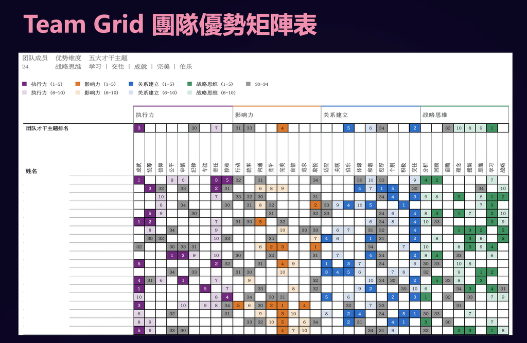 團隊優勢矩陣表 Team Grid